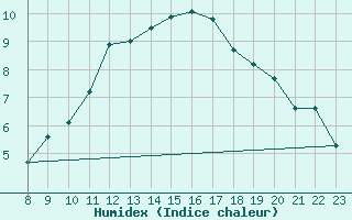 Courbe de l'humidex pour Chambry / Aix-Les-Bains (73)