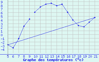 Courbe de tempratures pour Podgorica / Golubovci