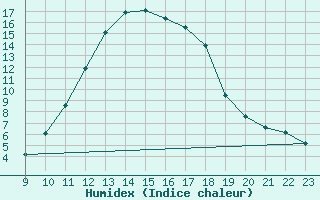 Courbe de l'humidex pour Saint-Vran (05)