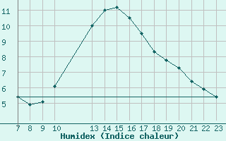 Courbe de l'humidex pour Colmar-Ouest (68)