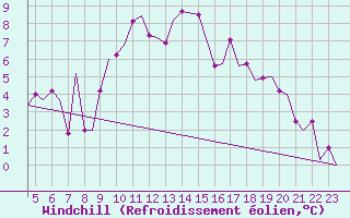 Courbe du refroidissement olien pour Schaffen (Be)