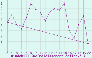Courbe du refroidissement olien pour Kredarica