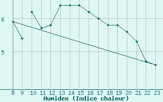 Courbe de l'humidex pour Crest (26)