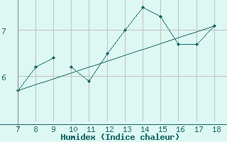 Courbe de l'humidex pour le bateau DBBH