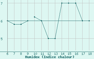 Courbe de l'humidex pour Marina Di Ginosa