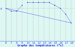 Courbe de tempratures pour Gaziantep