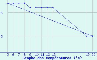 Courbe de tempratures pour Gradacac