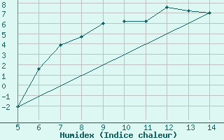 Courbe de l'humidex pour Huedin