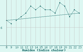 Courbe de l'humidex pour Gand (Be)