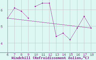 Courbe du refroidissement olien pour Urfa