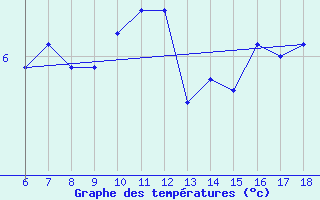 Courbe de tempratures pour Urfa