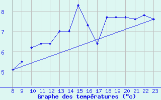 Courbe de tempratures pour Avne - Servis (34)