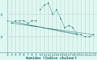 Courbe de l'humidex pour Tjotta