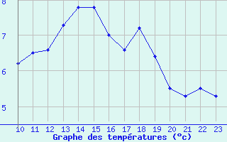 Courbe de tempratures pour Pian Rosa (It)