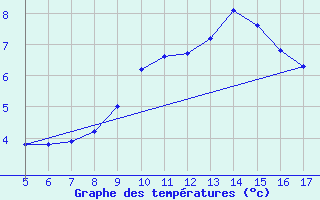 Courbe de tempratures pour Sausseuzemare-en-Caux (76)