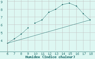 Courbe de l'humidex pour Trevico