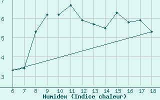 Courbe de l'humidex pour Rize