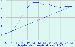 Courbe de tempratures pour Aksehir