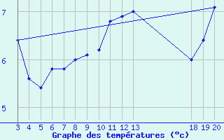 Courbe de tempratures pour Zavizan