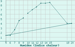 Courbe de l'humidex pour Gradacac