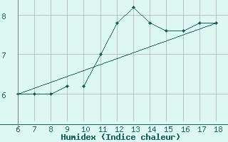 Courbe de l'humidex pour Termoli