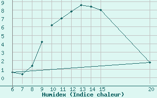 Courbe de l'humidex pour Gradacac