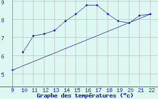 Courbe de tempratures pour Doissat (24)