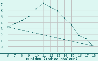 Courbe de l'humidex pour Gaziantep