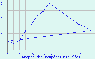 Courbe de tempratures pour Pazin