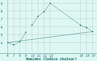 Courbe de l'humidex pour Pazin