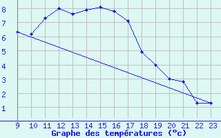 Courbe de tempratures pour Doissat (24)