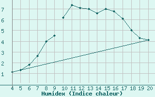 Courbe de l'humidex pour Plevlja