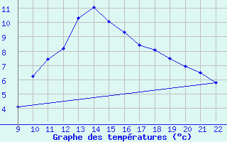 Courbe de tempratures pour Doissat (24)