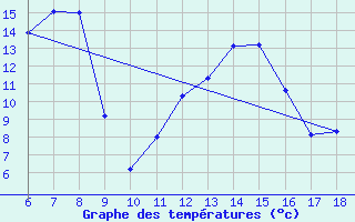 Courbe de tempratures pour Cihanbeyli