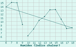 Courbe de l'humidex pour Cihanbeyli