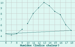 Courbe de l'humidex pour Trieste