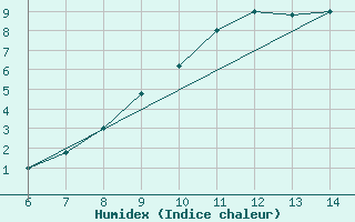 Courbe de l'humidex pour Tarvisio