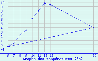 Courbe de tempratures pour Livno