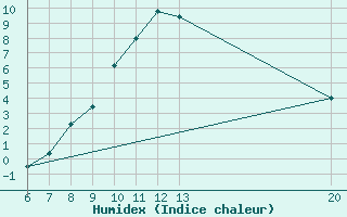 Courbe de l'humidex pour Livno