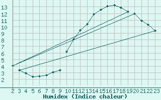 Courbe de l'humidex pour Saint-Bonnet-de-Bellac (87)