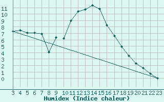 Courbe de l'humidex pour Le Vigan (30)