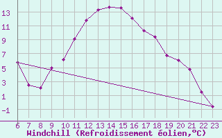 Courbe du refroidissement olien pour Recoules de Fumas (48)