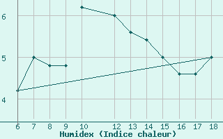 Courbe de l'humidex pour Trevico