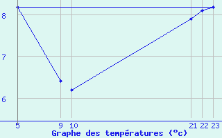 Courbe de tempratures pour Gartland