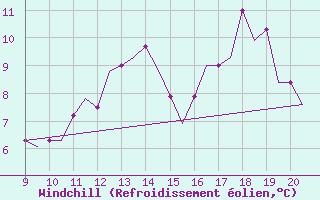 Courbe du refroidissement olien pour Donegal