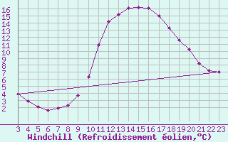 Courbe du refroidissement olien pour Saint-Clment-de-Rivire (34)