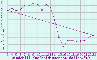 Courbe du refroidissement olien pour Chaumont (Sw)