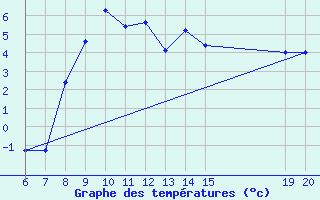 Courbe de tempratures pour Livno