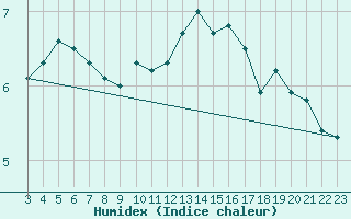 Courbe de l'humidex pour Nidingen