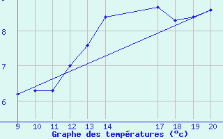 Courbe de tempratures pour Jonzac (17)